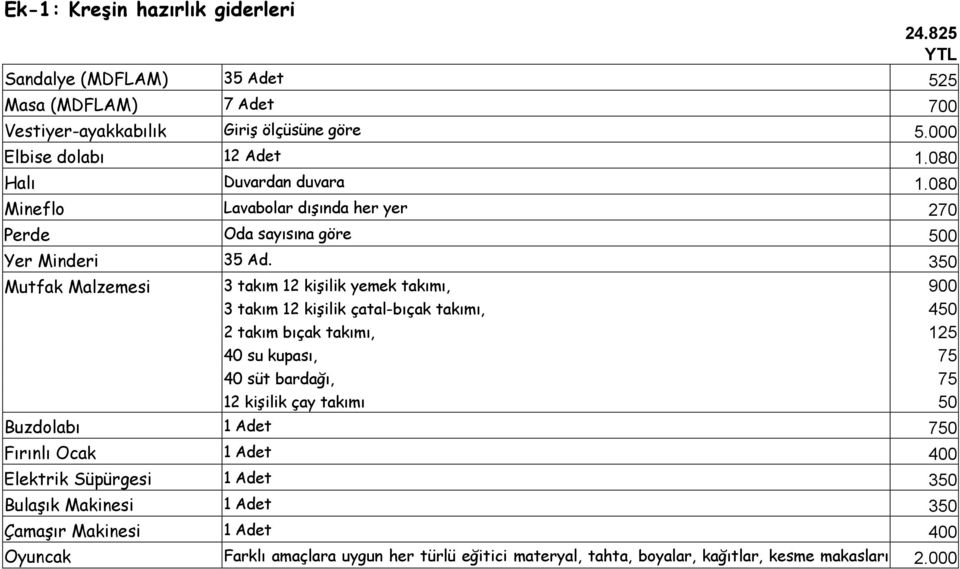 350 Mutfak Malzemesi 3 takım 12 kişilik yemek takımı, 900 3 takım 12 kişilik çatal-bıçak takımı, 450 2 takım bıçak takımı, 125 40 su kupası, 75 40 süt bardağı, 75 12 kişilik çay