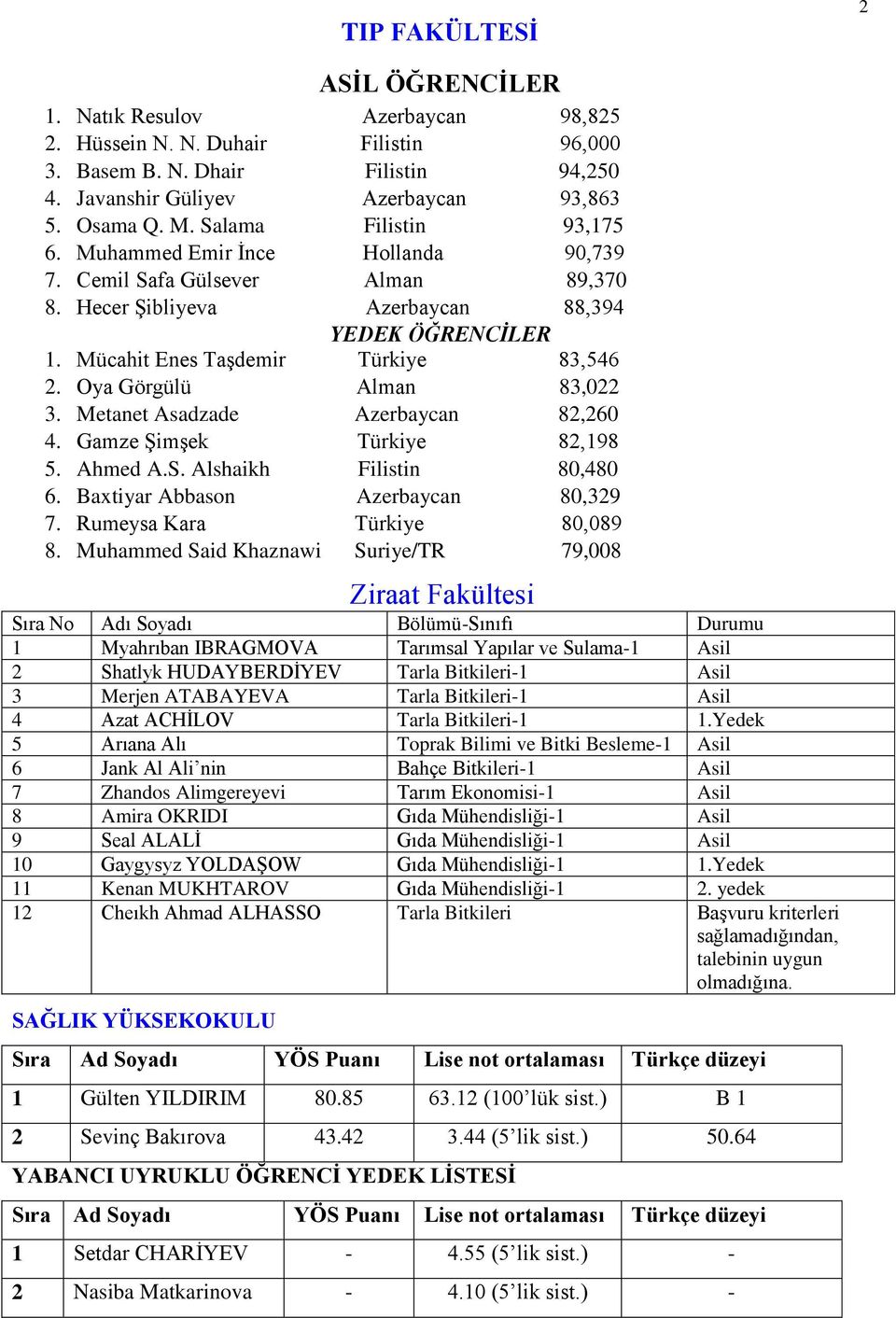 Oya Görgülü Alman 83,022 3. Metanet Asadzade Azerbaycan 82,260 4. Gamze Şimşek Türkiye 82,198 5. Ahmed A.S. Alshaikh Filistin 80,480 6. Baxtiyar Abbason Azerbaycan 80,329 7.