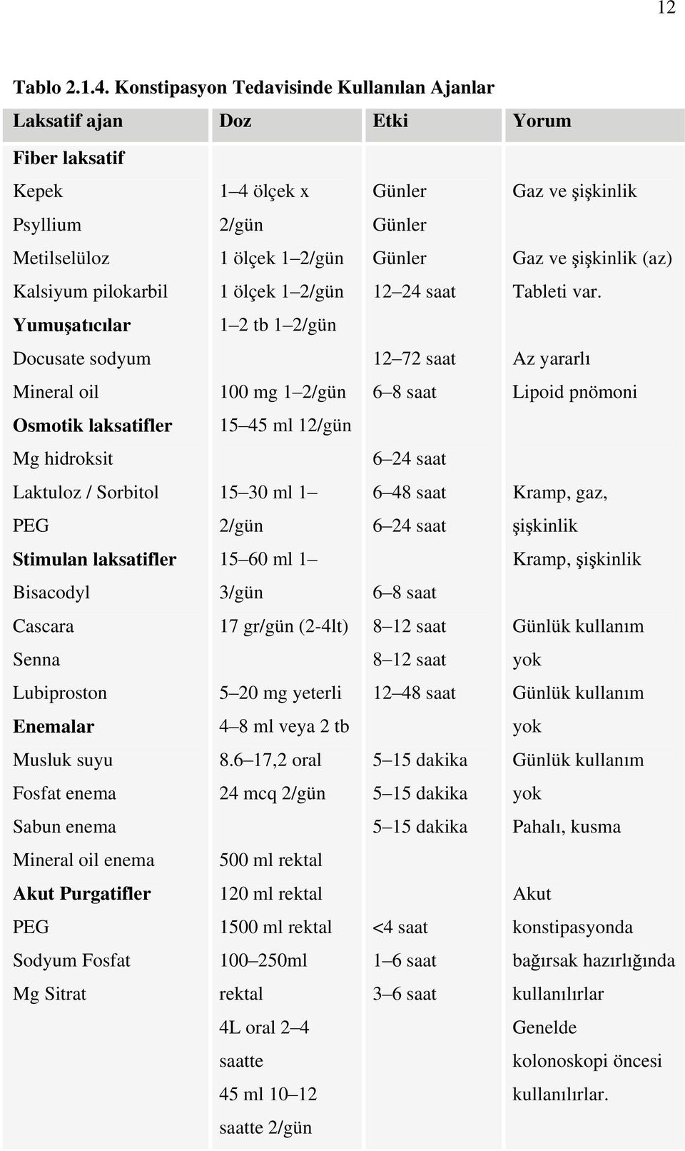 kinlik (az) Kalsiyum pilokarbil 1 ölçek 1 2/gün 12 24 saat Tableti var.