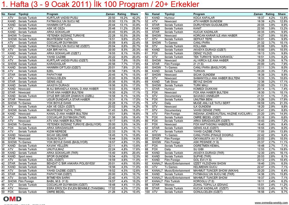 CIFTLIGI 20:44 13,1% 33,8% 53 STAR Serials Turkish DURUYE'NIN GUGUMLERI 20:05 3,9% 8,9% 4 ATV Serials Turkish ASK VE CEZA 20:48 11,2% 25,8% 54 KAND Serials Turkish KANIT 22:50 3,9% 13,2% 5 KAND