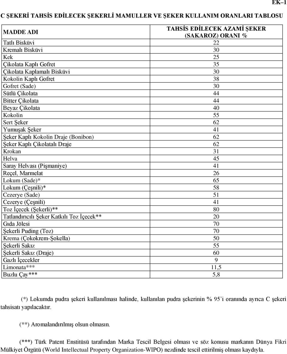 (Bonibon) 62 Şeker Kaplı Çikolatalı Draje 62 Krokan 31 Helva 45 Saray Helvası (Pişmaniye) 41 Reçel, Marmelat 26 Lokum (Sade)* 65 Lokum (Çeşnili)* 58 Cezerye (Sade) 51 Cezerye (Çeşnili) 41 Toz İçecek