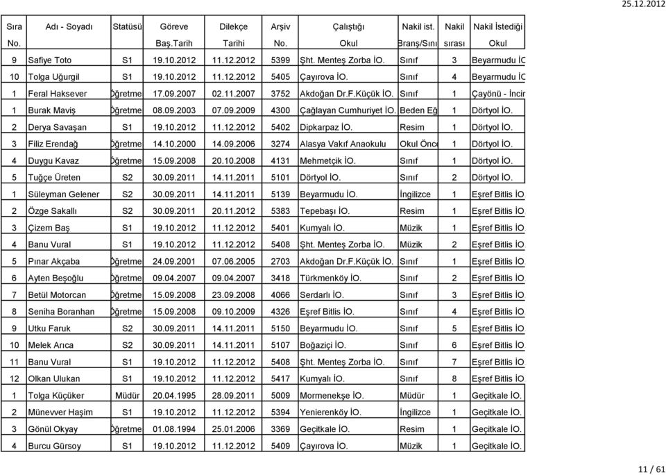 10.2012 11.12.2012 5402 Dipkarpaz İO. Resim 1 Dörtyol İO. 3 Filiz Erendağ Öğretmen 14.10.2000 14.09.2006 3274 Alasya Vakıf Anaokulu Okul Öncesi 1 Dörtyol İO. 4 Duygu Kavaz Öğretmen 15.09.2008 20.10.2008 4131 Mehmetçik İO.