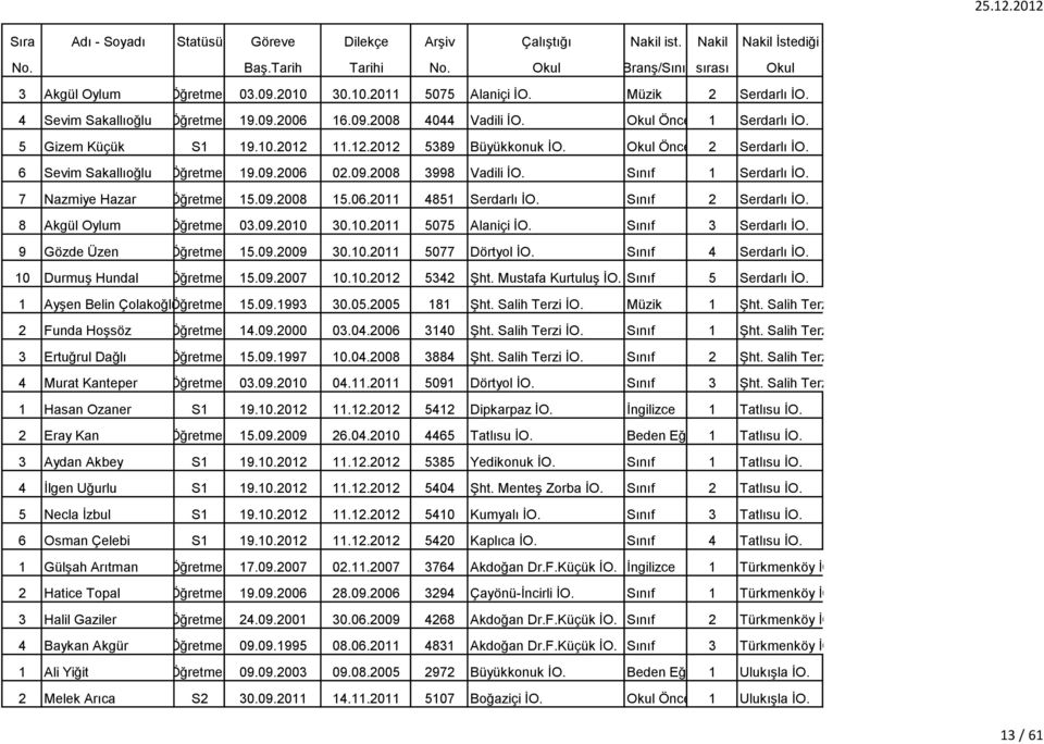Sınıf 2 Serdarlı İO. 8 Akgül Oylum Öğretmen 03.09.2010 30.10.2011 5075 Alaniçi İO. Sınıf 3 Serdarlı İO. 9 Gözde Üzen Öğretmen 15.09.2009 30.10.2011 5077 Dörtyol İO. Sınıf 4 Serdarlı İO.