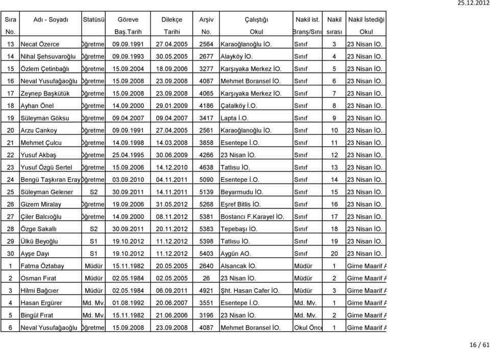 17 Zeynep Başkütük Öğretmen 15.09.2008 23.09.2008 4065 Karşıyaka Merkez İO. Sınıf 7 23 Nisan İO. 18 Ayhan Önel Öğretmen 14.09.2000 29.01.2009 4186 Çatalköy İ.O. Sınıf 8 23 Nisan İO.