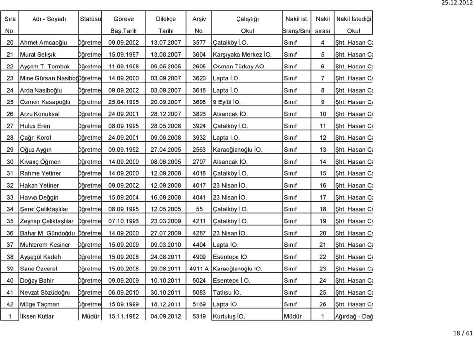 09.2002 03.09.2007 3618 Lapta İ.O. Sınıf 8 Şht. Hasan Cafer İO. 25 Özmen Kasapoğlu Öğretmen 25.04.1995 20.09.2007 3698 9 Eylül İO. Sınıf 9 Şht. Hasan Cafer İO. 26 Arzu Konuksal Öğretmen 24.09.2001 28.