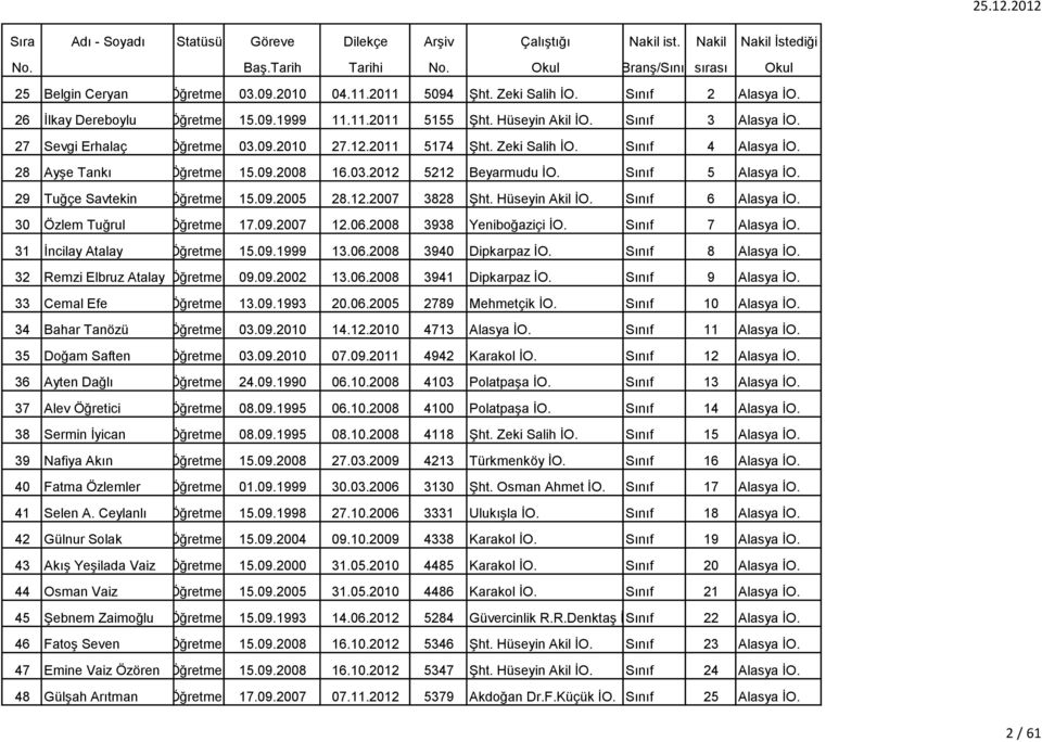 29 Tuğçe Savtekin Öğretmen 15.09.2005 28.12.2007 3828 Şht. Hüseyin Akil İO. Sınıf 6 Alasya İO. 30 Özlem Tuğrul Öğretmen 17.09.2007 12.06.2008 3938 Yeniboğaziçi İO. Sınıf 7 Alasya İO.