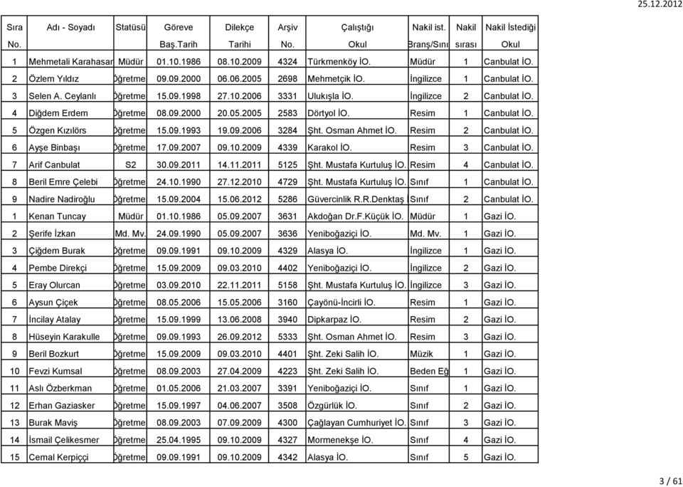 09.2006 3284 Şht. Osman Ahmet İO. Resim 2 Canbulat İO. 6 Ayşe Binbaşı Öğretmen 17.09.2007 09.10.2009 4339 Karakol İO. Resim 3 Canbulat İO. 7 Arif Canbulat S2 30.09.2011 14.11.2011 5125 Şht.