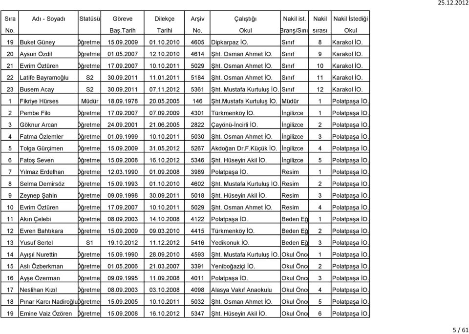 23 Busem Acay S2 30.09.2011 07.11.2012 5361 Şht. Mustafa Kurtuluş İO. Sınıf 12 Karakol İO. 1 Fikriye Hürses Müdür 18.09.1978 20.05.2005 146 Şht.Mustafa Kurtuluş İO. Müdür 1 Polatpaşa İO.