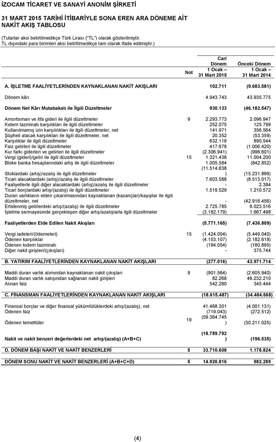 947 Kıdem tazminatı karşılıkları ile ilgili düzeltmeler 252.075 125.799 Kullanılmamış izin karşılılıkları ile ilgili düzeltmeler, net 141.971 356.