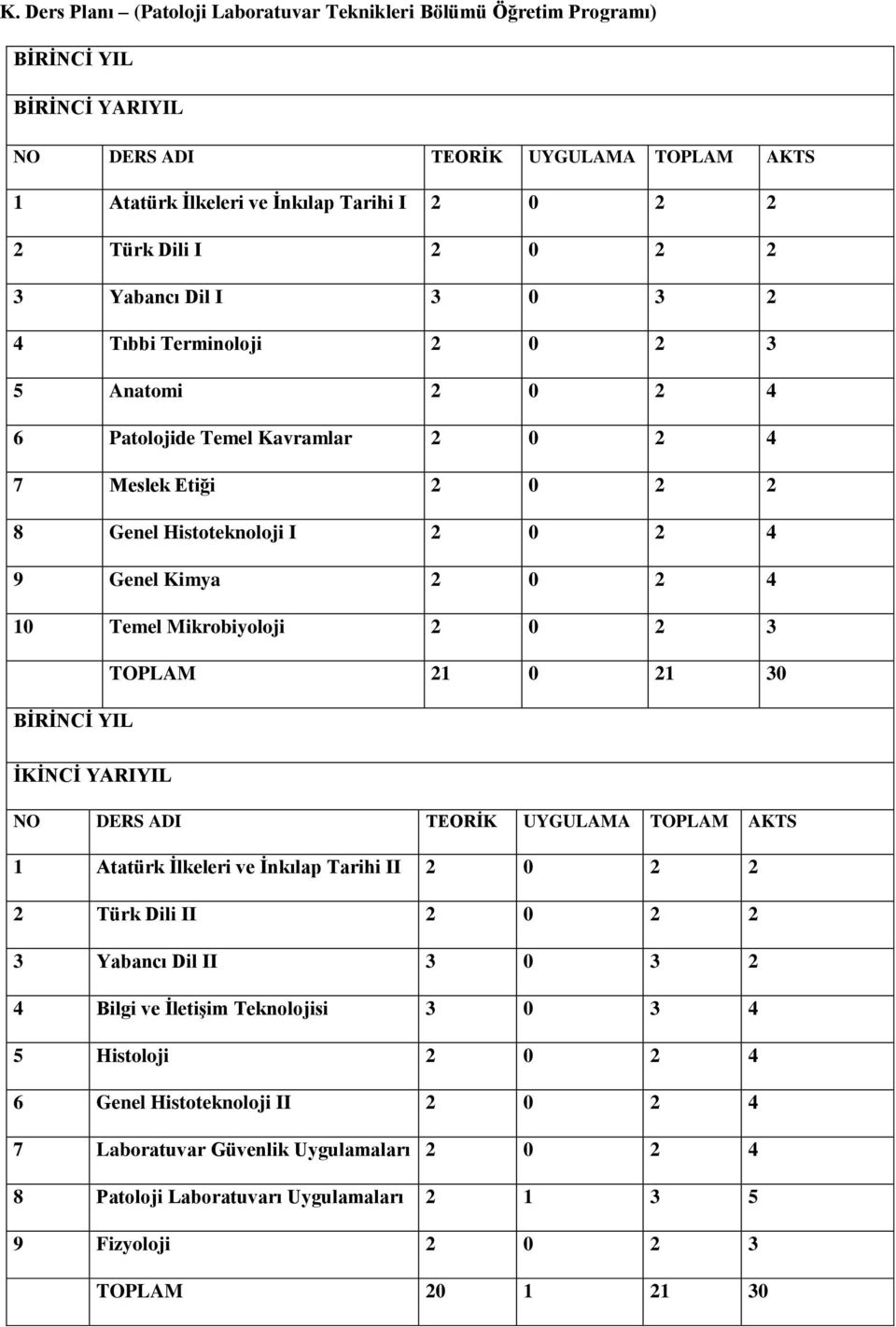 Temel Mikrobiyoloji 2 0 2 3 TOPLAM 21 0 21 30 BİRİNCİ YIL İKİNCİ YARIYIL NO DERS ADI TEORİK UYGULAMA TOPLAM AKTS 1 Atatürk İlkeleri ve İnkılap Tarihi II 2 0 2 2 2 Türk Dili II 2 0 2 2 3 Yabancı Dil