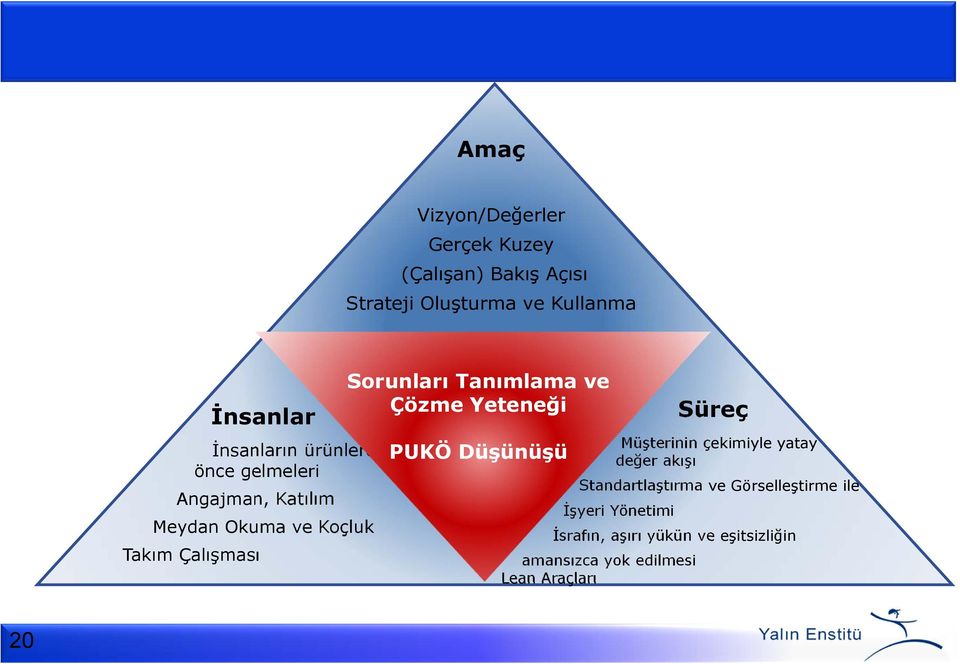 Tanımlama ve Çözme Yeteneği PUKÖ Düşünüşü Core Süreç Müşterinin çekimiyle yatay değer akışı