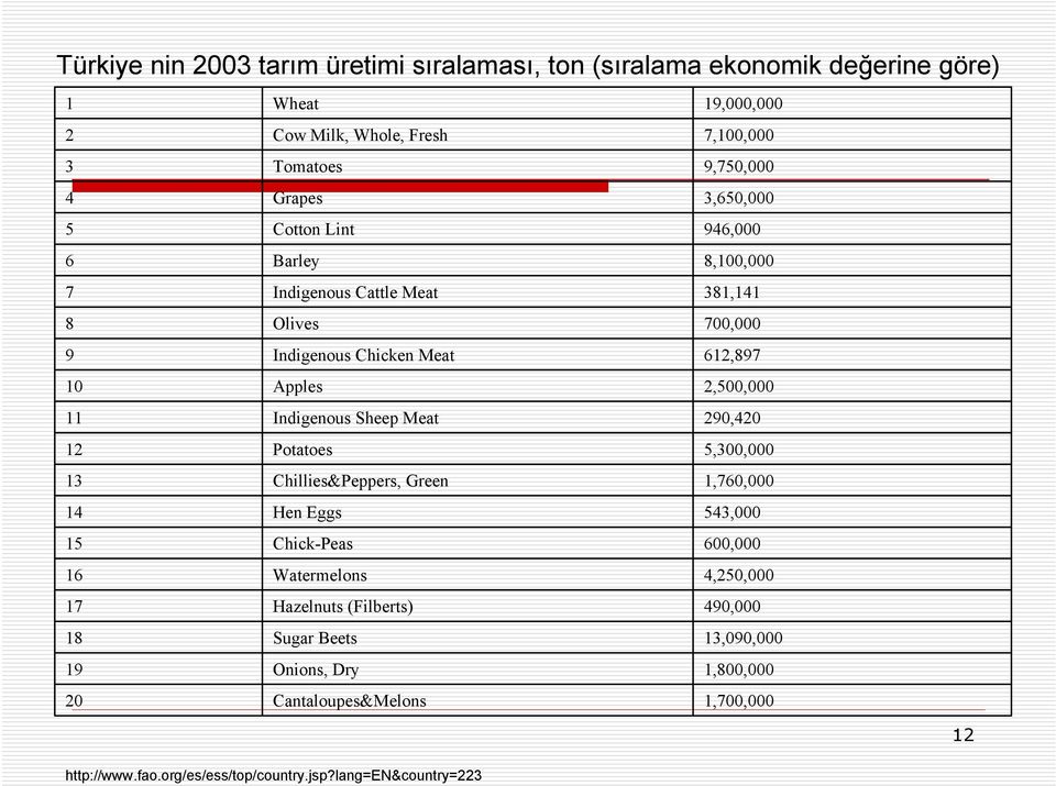 Indigenous Sheep Meat 290,420 12 Potatoes 5,300,000 13 Chillies&Peppers, Green 1,760,000 14 Hen Eggs 543,000 15 Chick-Peas 600,000 16 Watermelons 4,250,000 17