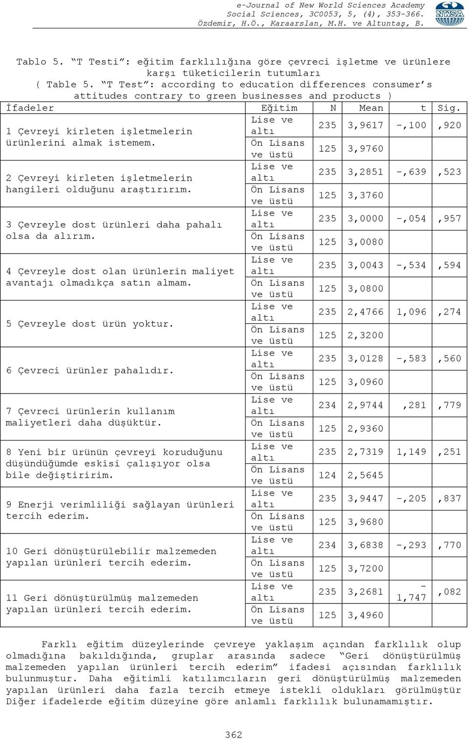 2 Çevreyi kirleten işletmelerin hangileri olduğunu araştırırım. 3 Çevreyle dost ürünleri daha pahalı olsa da alırım. 4 Çevreyle dost olan ürünlerin maliyet avantajı olmadıkça satın almam.