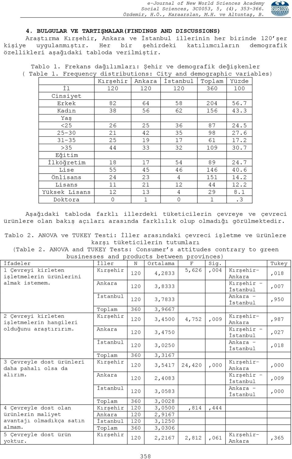 Frequency distributions: City and demographic variables) Kırşehir Toplam Yüzde İl 120 120 120 360 100 Cinsiyet Erkek 82 64 58 204 56.7 Kadın 38 56 62 156 43.3 Yaş <25 26 25 36 87 24.