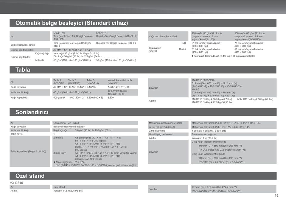)) (veya maksimum 19,5 mm yığın yüksekliği (50/64")) Belge besleyicisi türleri Ters Çevirmeli Tek Geçişli Besleyici Dupleks Tek Geçişli Besleyici (DSPF) (RSPF) Orijinal kağıt boyutları A3 (11" 17")