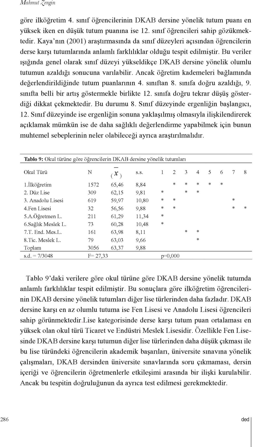 Bu veriler ışığında genel olarak sınıf düzeyi yükseldikçe DKAB dersine yönelik olumlu tutumun azaldığı sonucuna varılabilir.