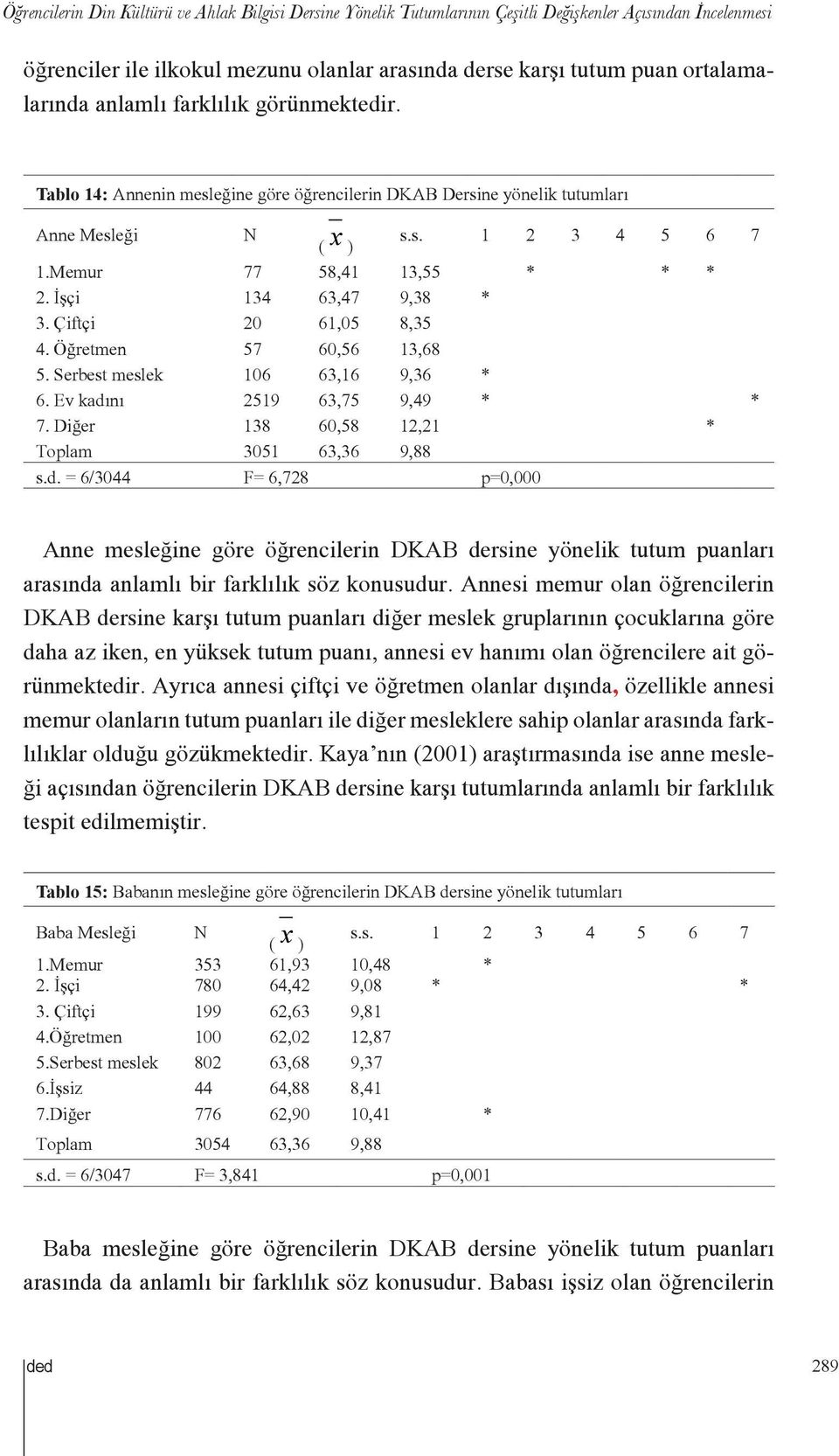 Çiftçi 20 61,05 8,35 4. Öğretmen 57 60,56 13,68 5. Serbest meslek 106 63,16 9,36 * 6. Ev kadı