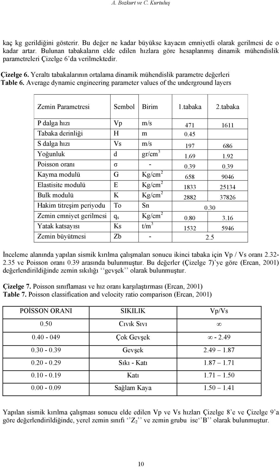 Average dynamic engineering parameter values of the underground layers Zemin Parametresi Sembol Birim 1.tabaka 2.tabaka P dalga hızı Vp m/s 471 1611 Tabaka derinliği H m 0.