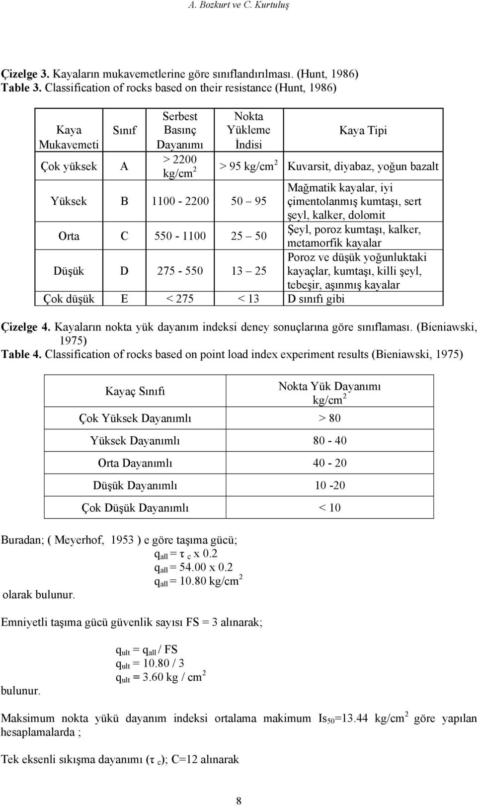 yoğun bazalt Yüksek B 1100-2200 50 95 Orta C 550-1100 25 50 Düşük D 275-550 13 25 Çok düşük E < 275 < 13 D sınıfı gibi Mağmatik kayalar, iyi çimentolanmış kumtaşı, sert şeyl, kalker, dolomit Şeyl,