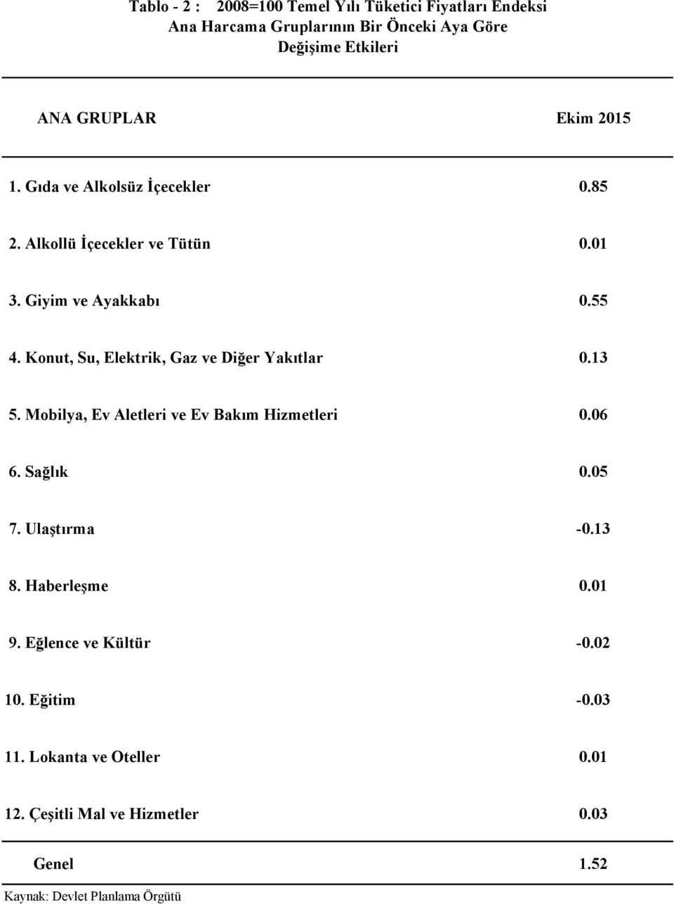 Konut, Su, Elektrik, Gaz ve Diğer Yakıtlar 0.13 5. Mobilya, Ev Aletleri ve Ev Bakım Hizmetleri 0.06 6. Sağlık 0.05 7.