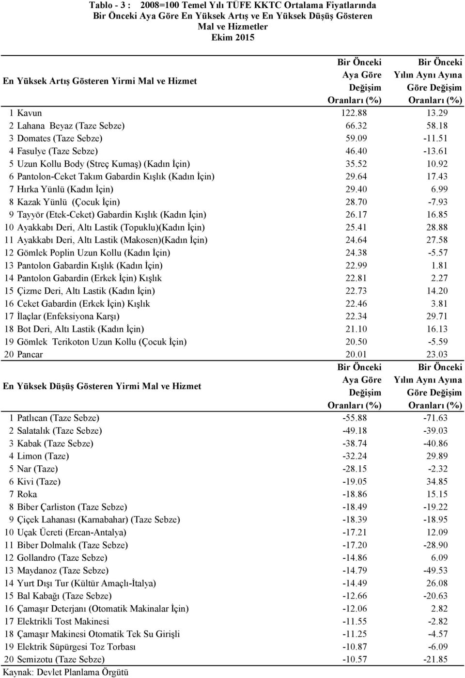 92 6 Pantolon-Ceket Takım Gabardin Kışlık (Kadın İçin) 29.64 17.43 7 Hırka Yünlü (Kadın İçin) 29.40 6.99 8 Kazak Yünlü (Çocuk İçin) 28.70-7.93 9 Tayyör (Etek-Ceket) Gabardin Kışlık (Kadın İçin) 26.