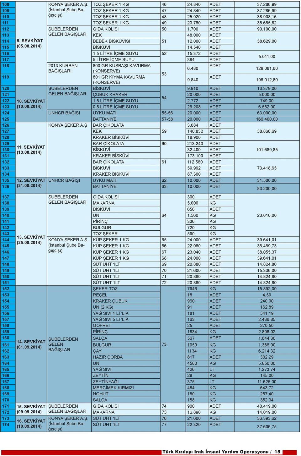 540 ADET 116 1.5 LİTRE İÇME SUYU 52 15.372 ADET 117 5 LİTRE İÇME SUYU 384 ADET 5.011,00 118 2013 KURBAN 800 GR KUŞBAŞI KAVURMA ADET 6.480 129.