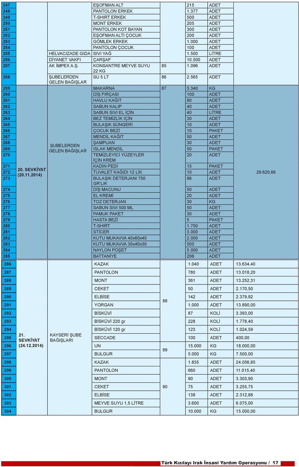 096 ADET 22 KG 258 ŞUBELERDEN SU 5 LT 86 2.565 ADET GELEN BAĞIŞLAR 259 260 MAKARNA DİŞ FIRÇASI 87 5.