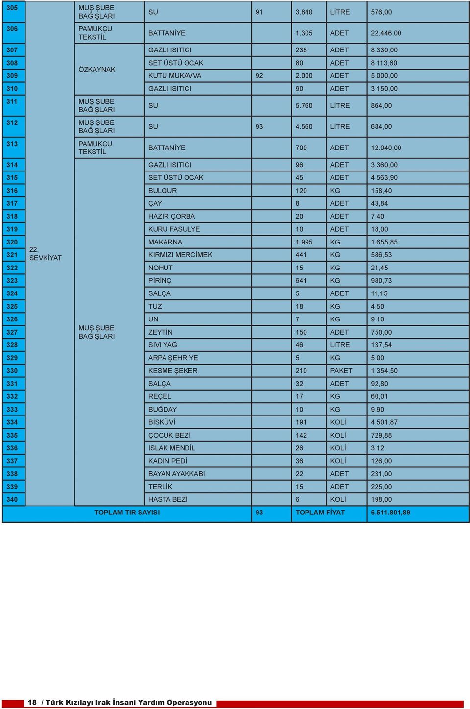 560 LİTRE 684,00 BATTANİYE 700 ADET 12.040,00 GAZLI ISITICI 96 ADET 3.360,00 315 SET ÜSTÜ OCAK 45 ADET 4.