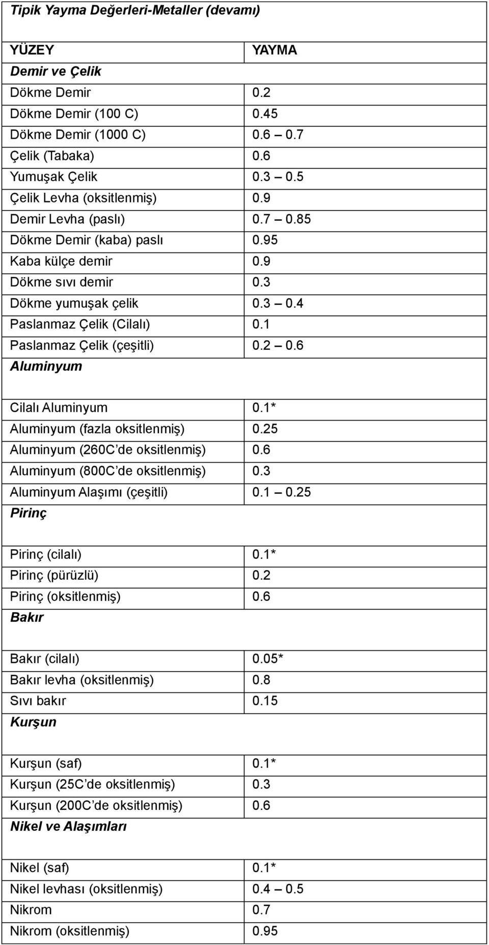 1 Paslanmaz Çelik (çeşitli) 0.2 0.6 Aluminyum Cilalı Aluminyum 0.1* Aluminyum (fazla oksitlenmiş) 0.25 Aluminyum (260C de oksitlenmiş) 0.6 Aluminyum (800C de oksitlenmiş) 0.