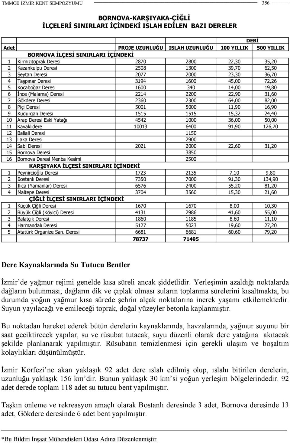 Deresi 2214 2200 22,90 31,60 7 Gökdere Deresi 2360 2300 64,00 82,00 8 Piçi Deresi 5001 5000 11,90 16,90 9 Kudurgan Deresi 1515 1515 15,32 24,40 10 Arap Deresi Eski Yatağı 4542 1000 36,00 50,00 11