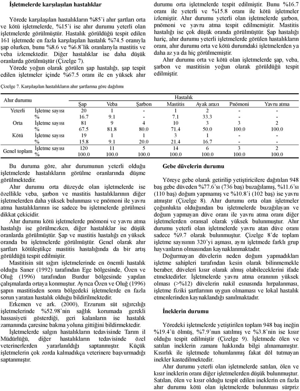 Diğer hastalıklar ise daha düşük oranlarda görülmüştür (Çizelge 7). Yörede yoğun olarak görülen şap hastalığı, şap tespit edilen işletmeler içinde %67.