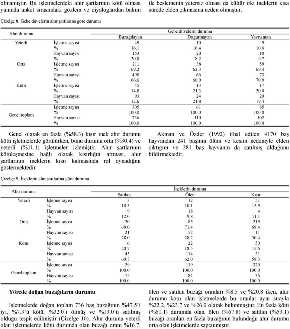 olmuştur. Çizelge 8. Gebe düvelerin ahır şartlarına göre durumu Ahır durumu Gebe düvelerin durumu Buzağılayan Doğurmayan Yavru atan Yeterli İşletme sayısı 49 10 9 % 16.1 16.4 10.