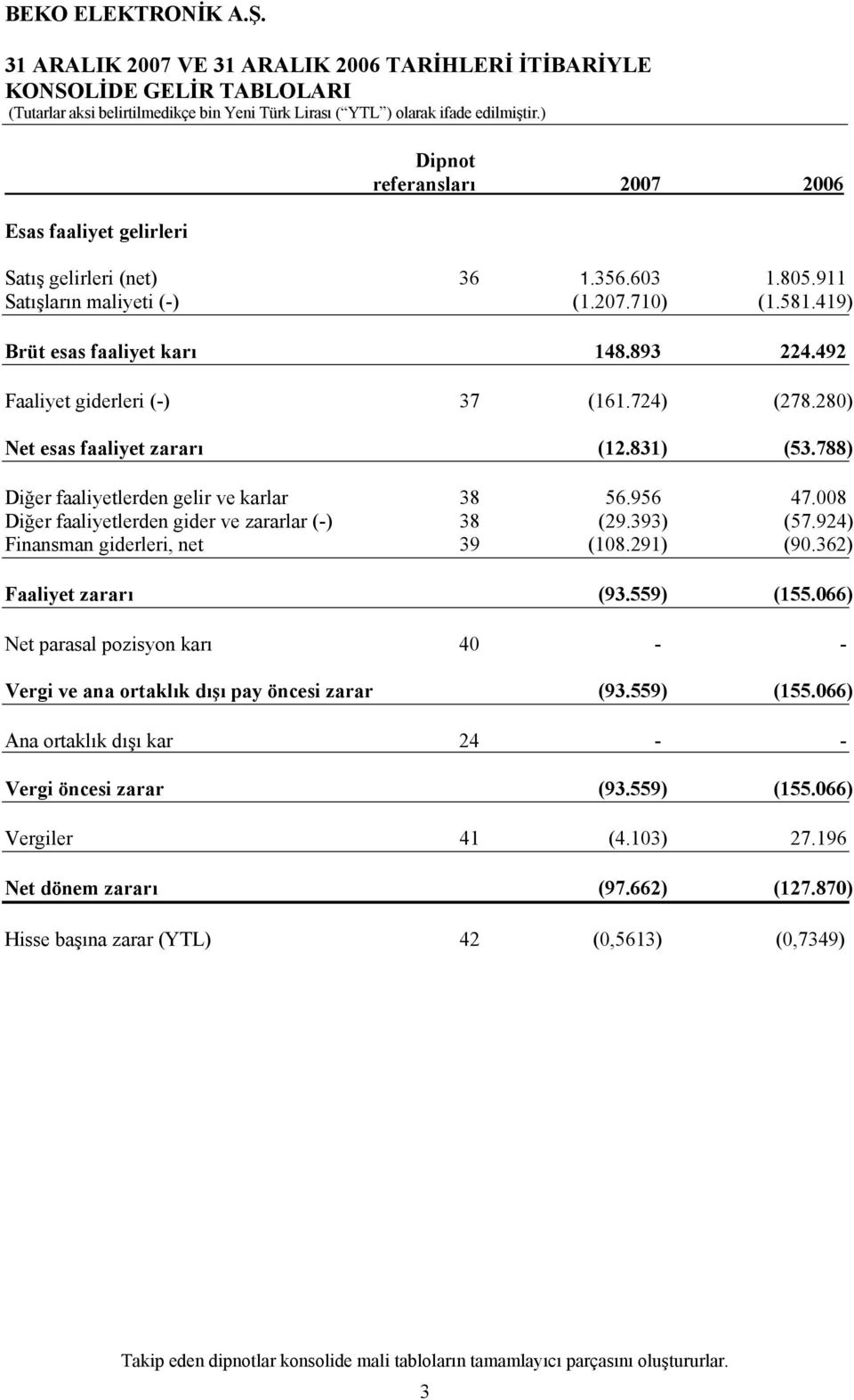 008 Diğer faaliyetlerden gider ve zararlar (-) 38 (29.393) (57.924) Finansman giderleri, net 39 (108.291) (90.362) Faaliyet zararı (93.559) (155.