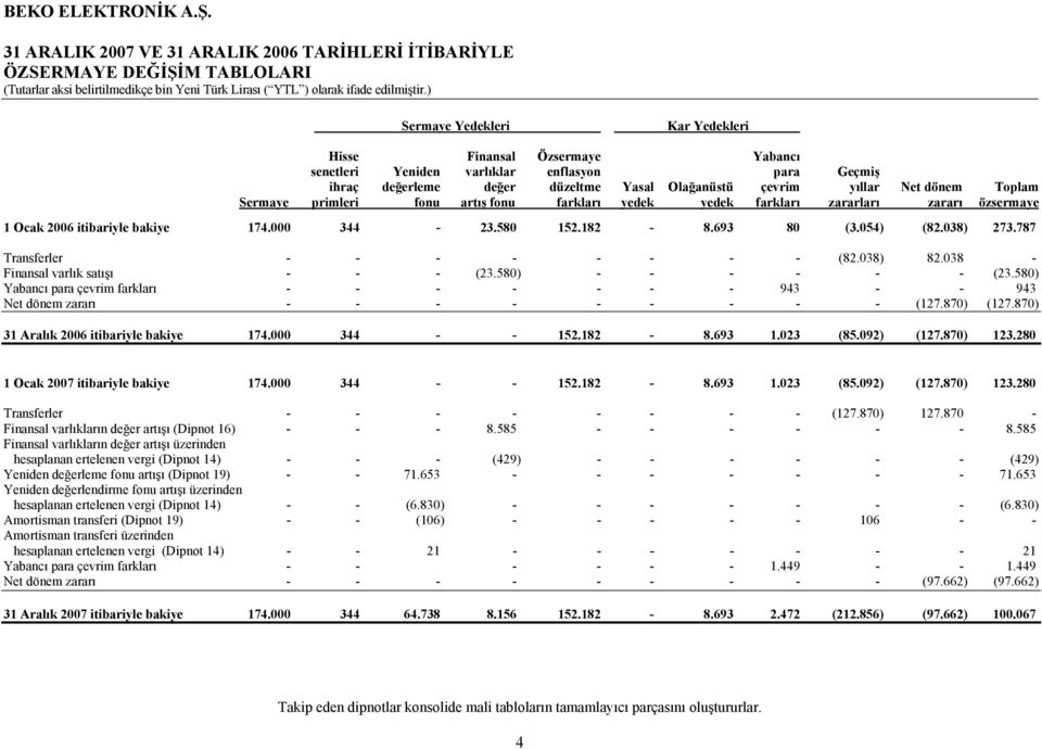 174.000 344-23.580 152.182-8.693 80 (3.054) (82.038) 273.787 Transferler - - - - - - - - (82.038) 82.038 - Finansal varlık satışı - - - (23.580) - - - - - - (23.