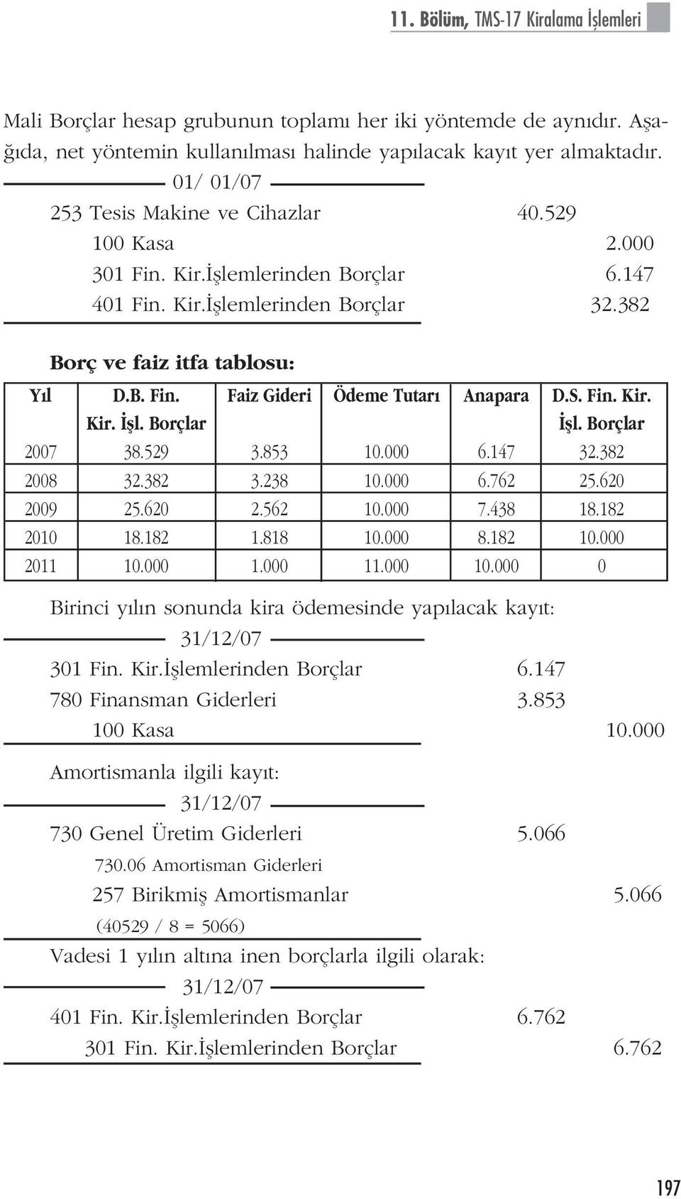 S. Fin. Kir. Kir. fll. Borçlar fll. Borçlar 2007 38.529 3.853 10.000 6.147 32.382 2008 32.382 3.238 10.000 6.762 25.620 2009 25.620 2.562 10.000 7.438 18.182 2010 18.182 1.818 10.000 8.182 10.