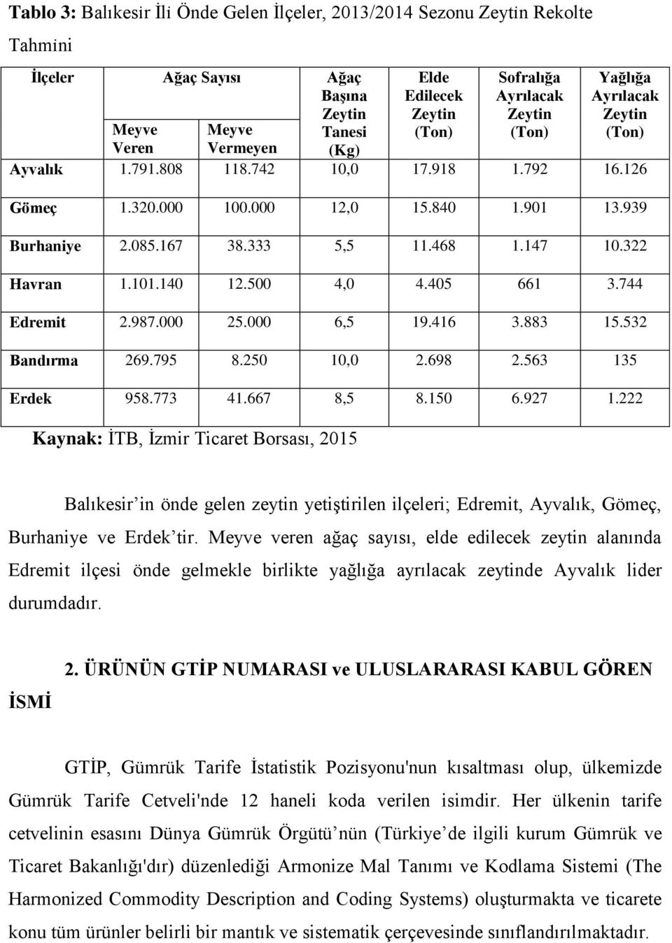 147 10.322 Havran 1.101.140 12.500 4,0 4.405 661 3.744 Edremit 2.987.000 25.000 6,5 19.416 3.883 15.532 Bandırma 269.795 8.250 10,0 2.698 2.563 135 Erdek 958.773 41.667 8,5 8.150 6.927 1.