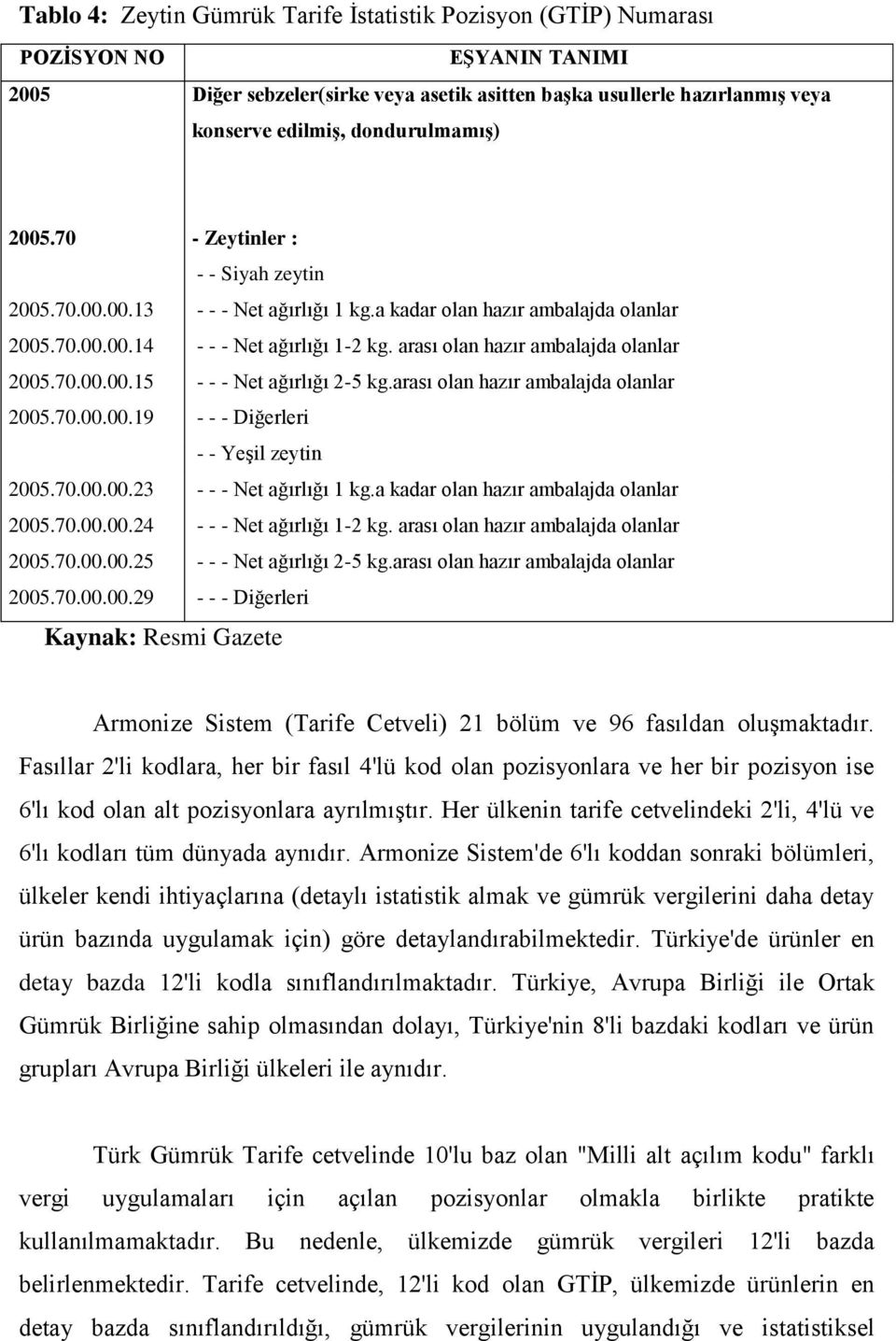 arası olan hazır ambalajda olanlar 2005.70.00.00.15 - - - Net ağırlığı 2-5 kg.arası olan hazır ambalajda olanlar 2005.70.00.00.19 - - - Diğerleri - - Yeşil zeytin 2005.70.00.00.23 - - - Net ağırlığı 1 kg.