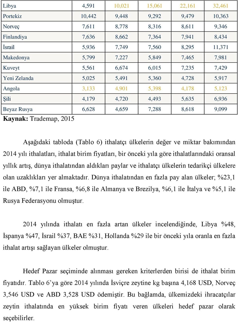 Rusya 6,628 4,659 7,288 8,618 9,099 Kaynak: Trademap, 2015 Aşağıdaki tabloda (Tablo 6) ithalatçı ülkelerin değer ve miktar bakımından 2014 yılı ithalatları, ithalat birim fiyatları, bir önceki yıla