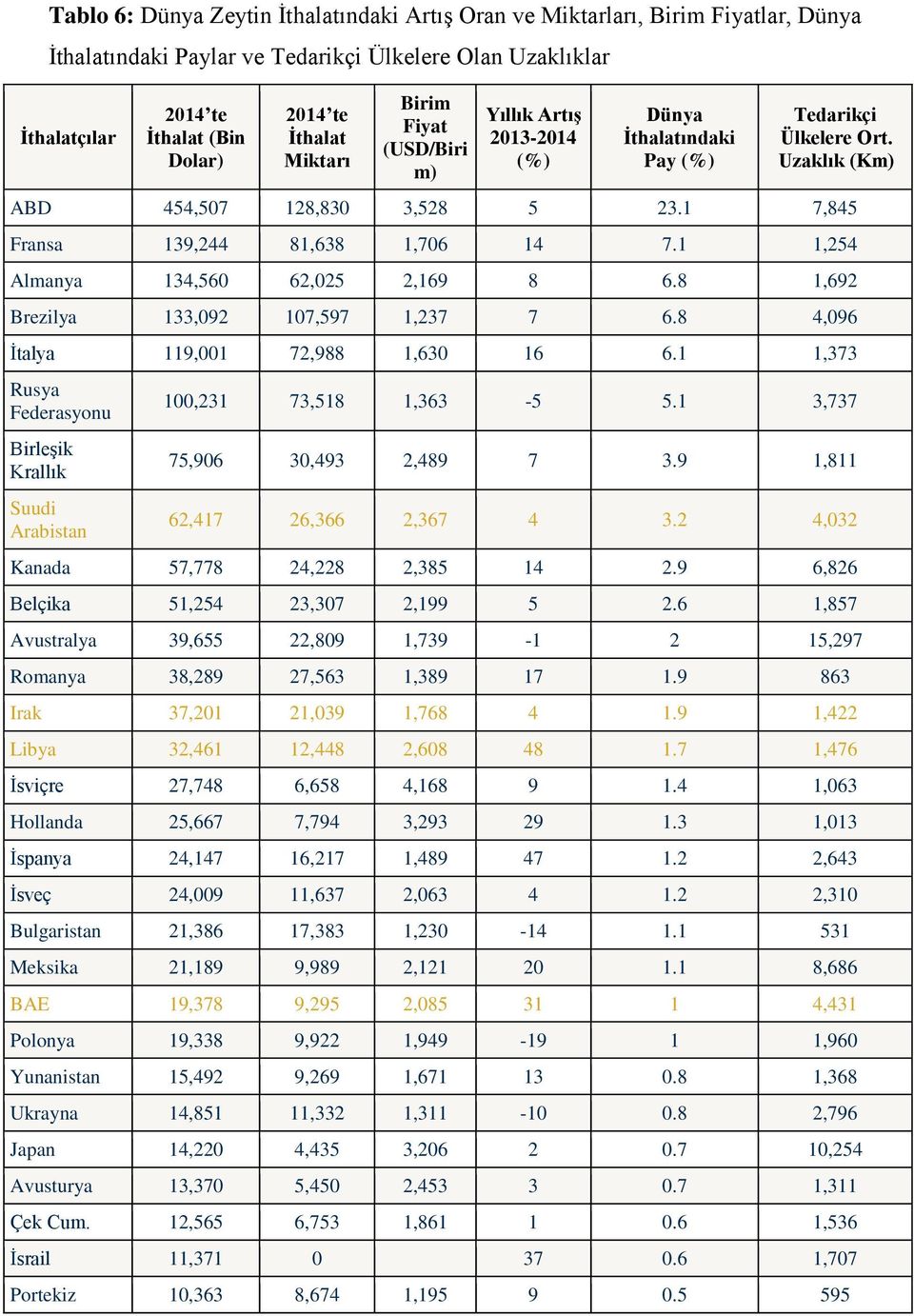 1 1,254 Almanya 134,560 62,025 2,169 8 6.8 1,692 Brezilya 133,092 107,597 1,237 7 6.8 4,096 İtalya 119,001 72,988 1,630 16 6.