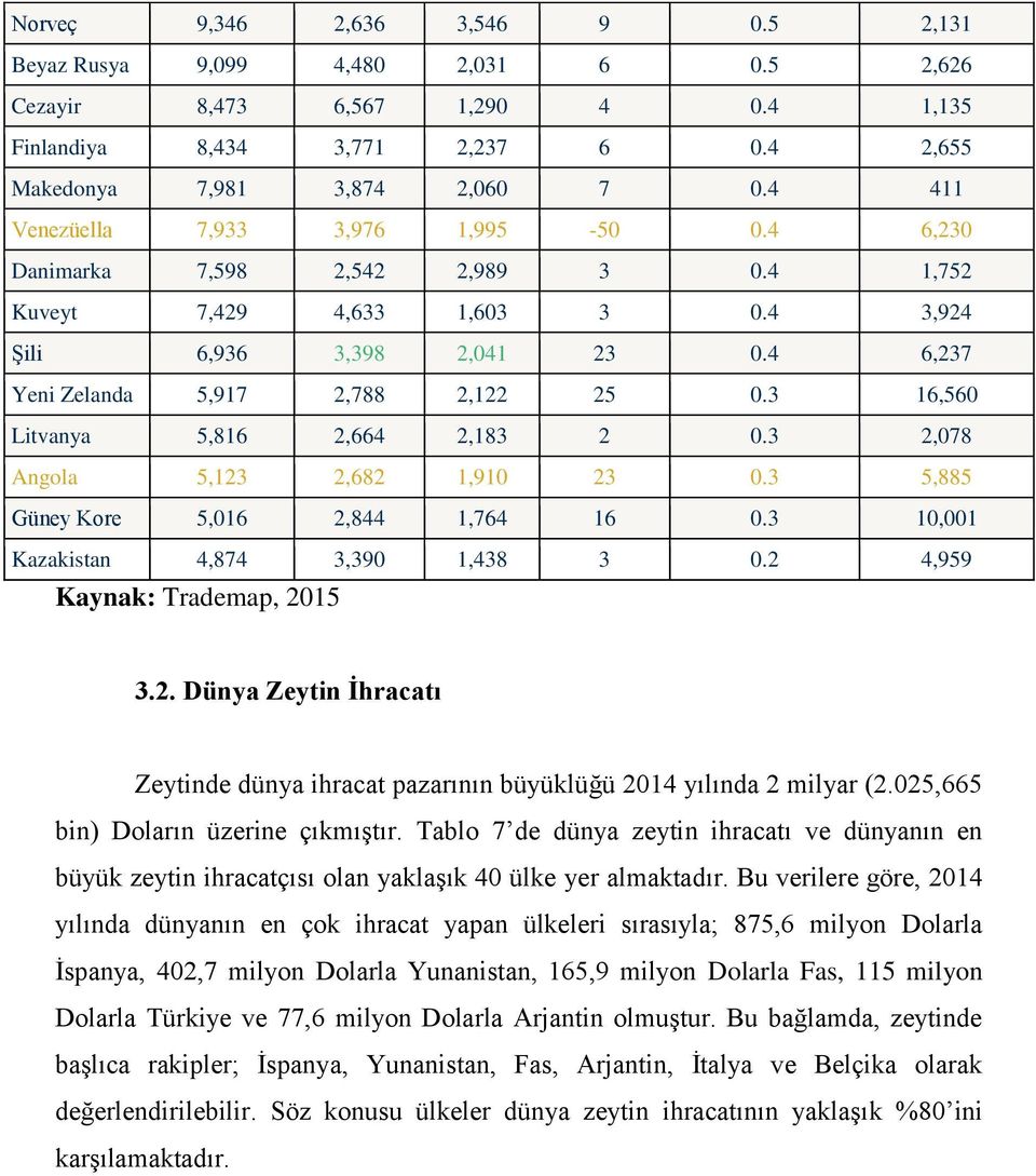 3 16,560 Litvanya 5,816 2,664 2,183 2 0.3 2,078 Angola 5,123 2,682 1,910 23 0.3 5,885 Güney Kore 5,016 2,844 1,764 16 0.3 10,001 Kazakistan 4,874 3,390 1,438 3 0.2 4,959 Kaynak: Trademap, 2015 3.2. Dünya Zeytin İhracatı Zeytinde dünya ihracat pazarının büyüklüğü 2014 yılında 2 milyar (2.