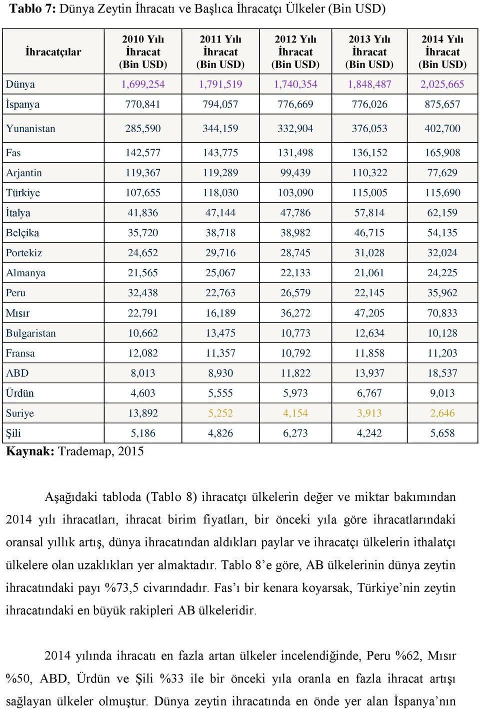 131,498 136,152 165,908 Arjantin 119,367 119,289 99,439 110,322 77,629 Türkiye 107,655 118,030 103,090 115,005 115,690 İtalya 41,836 47,144 47,786 57,814 62,159 Belçika 35,720 38,718 38,982 46,715