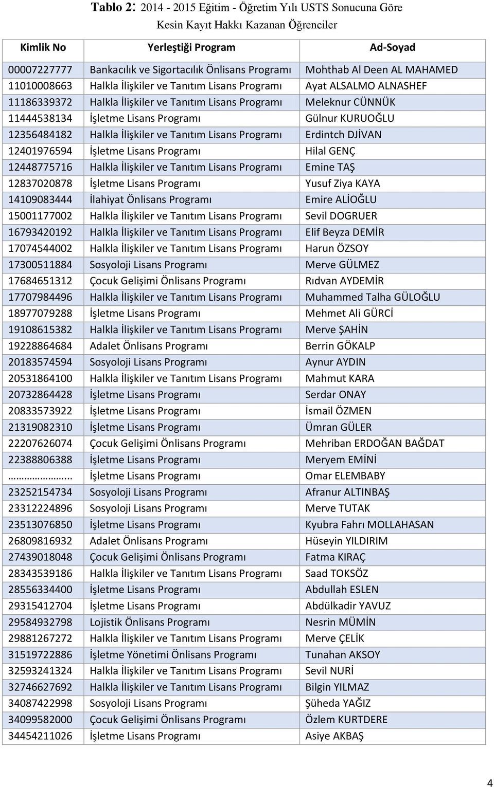 Programı Gülnur KURUOĞLU 12356484182 Halkla İlişkiler ve Tanıtım Lisans Programı Erdintch DJİVAN 12401976594 İşletme Lisans Programı Hilal GENÇ 12448775716 Halkla İlişkiler ve Tanıtım Lisans Programı