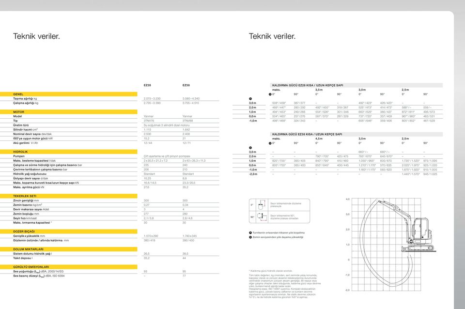 400 ISO'ya uygun motor gücü kw 15,2 21 Akü gerilimi V / Ah 12 / 44 12 / 71 Hidrolik Pumpen Çift ayarlama ve çift pinyon pompası Maks.