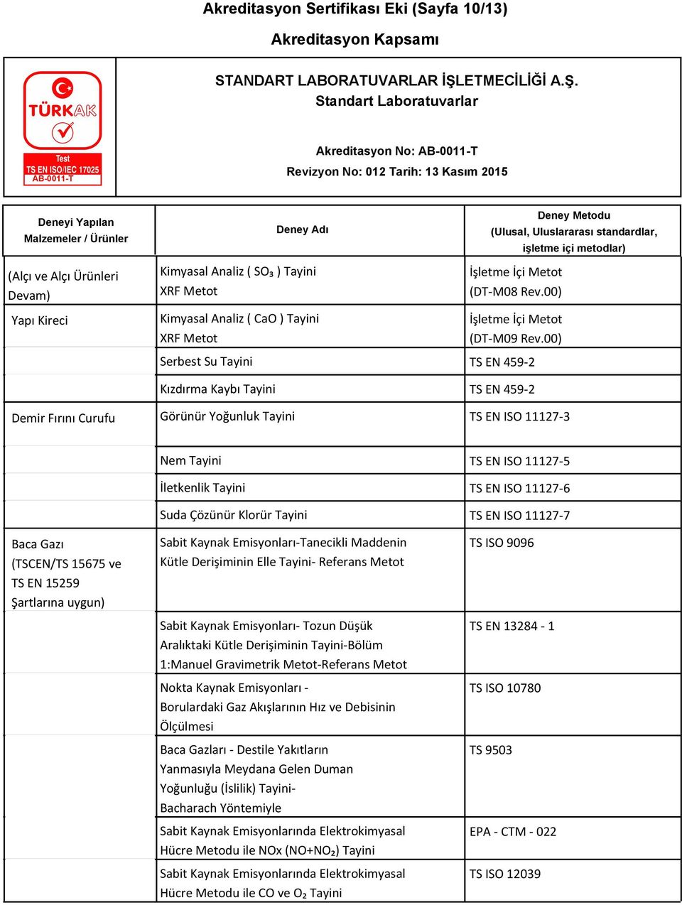 00) Serbest Su Tayini TS EN 459-2 Kızdırma Kaybı Tayini TS EN 459-2 Demir Fırını Curufu Görünür Yoğunluk Tayini TS EN ISO 11127-3 Nem Tayini TS EN ISO 11127-5 İletkenlik Tayini TS EN ISO 11127-6 Suda