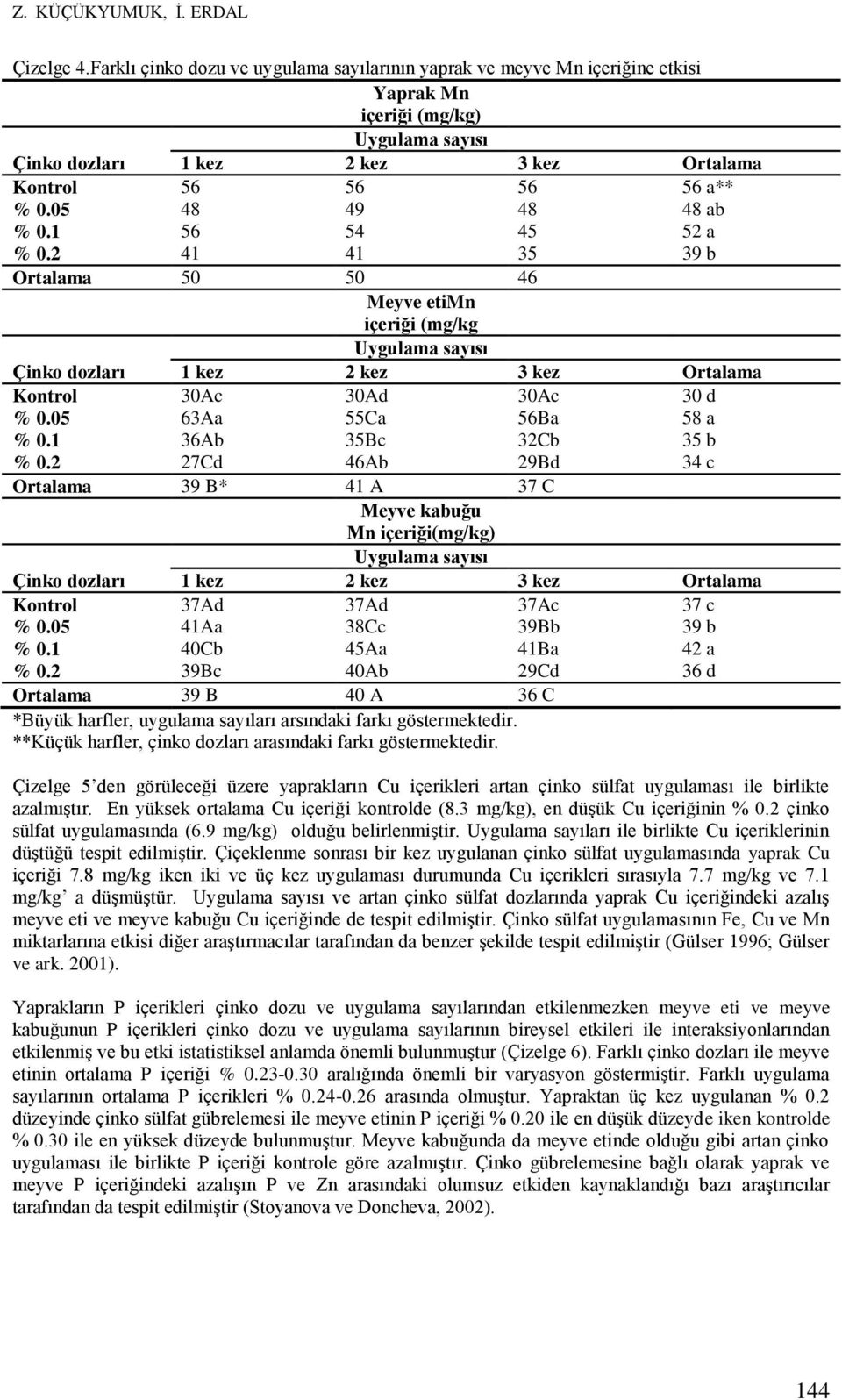 2 27Cd 46Ab 29Bd 34 c Ortalama 39 B* 41 A 37 C Meyve kabuğu Mn içeriği(mg/kg) Kontrol 37Ad 37Ad 37Ac 37 c % 0.05 41Aa 38Cc 39Bb 39 b % 0.1 40Cb 45Aa 41Ba 42 a % 0.