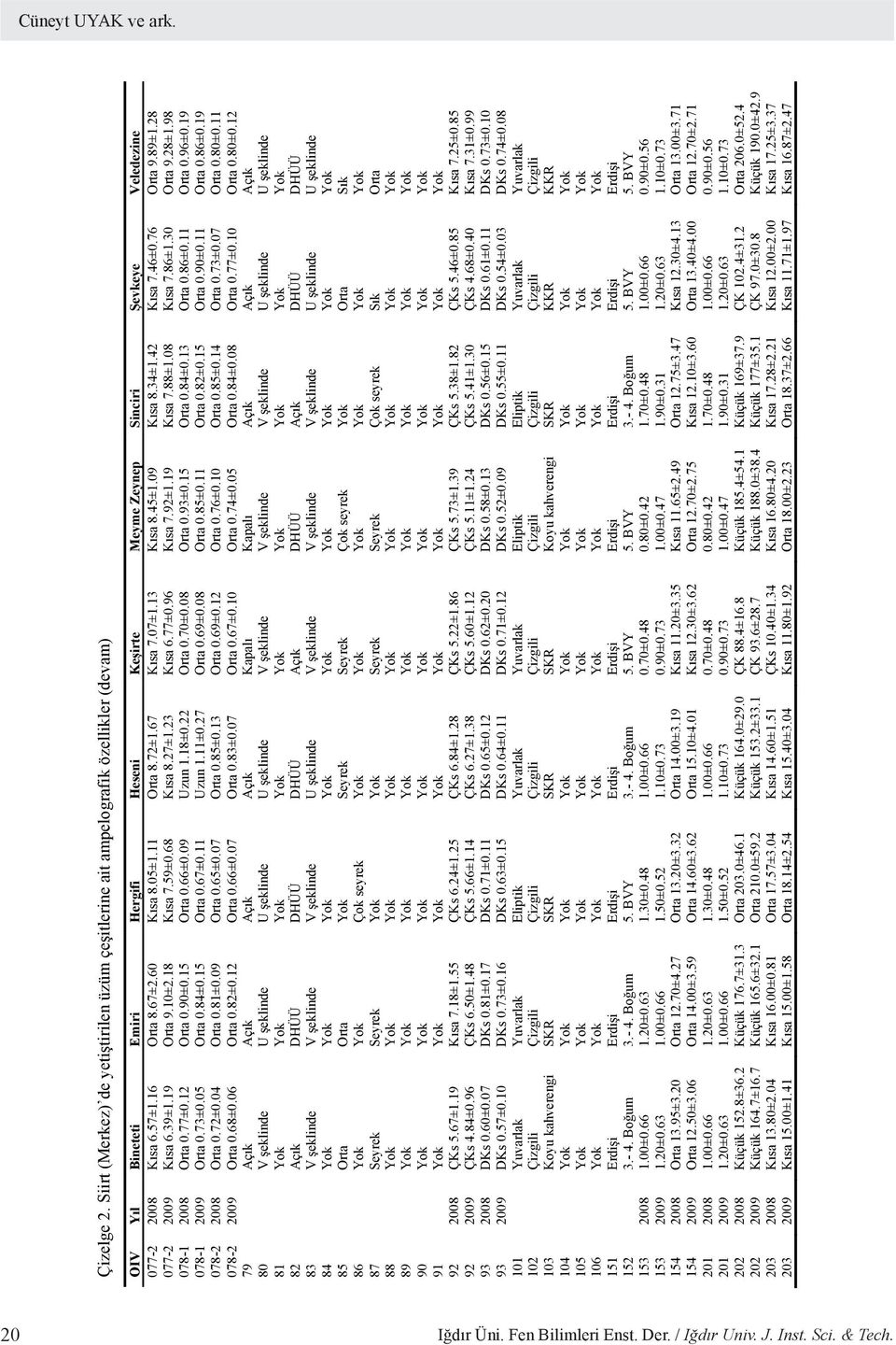 16 Orta 8.67±2.60 Kısa 8.05±1.11 Orta 8.72±1.67 Kısa 7.07±1.13 Kısa 8.45±1.09 Kısa 8.34±1.42 Kısa 7.46±0.76 Orta 9.89±1.28 077-2 2009 Kısa 6.39±1.19 Orta 9.10±2.18 Kısa 7.59±0.68 Kısa 8.27±1.