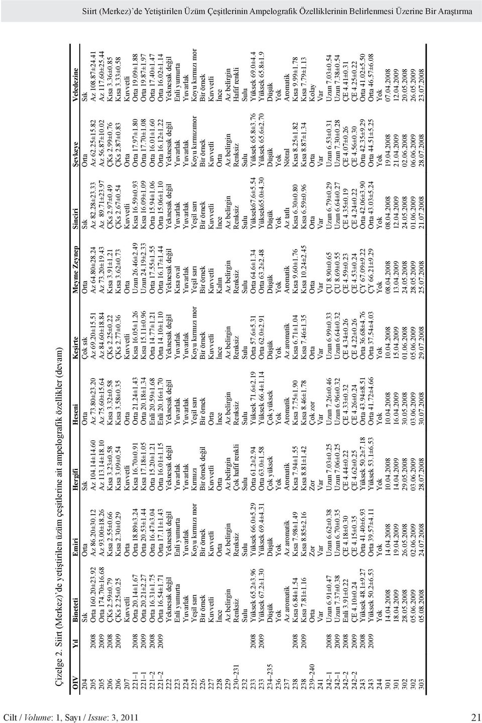 sık Orta Sık Orta Sık 205 2008 Orta 160.20±23.92 Az 86.20±30.12 Az 104.14±14.60 Az 73.80±23.20 Az 69.20±15.51 Az 64.80±28.24 Az 82.28±23.33 Az 62.25±15.82 Az 108.87±24.41 205 2009 Orta 174.70±16.