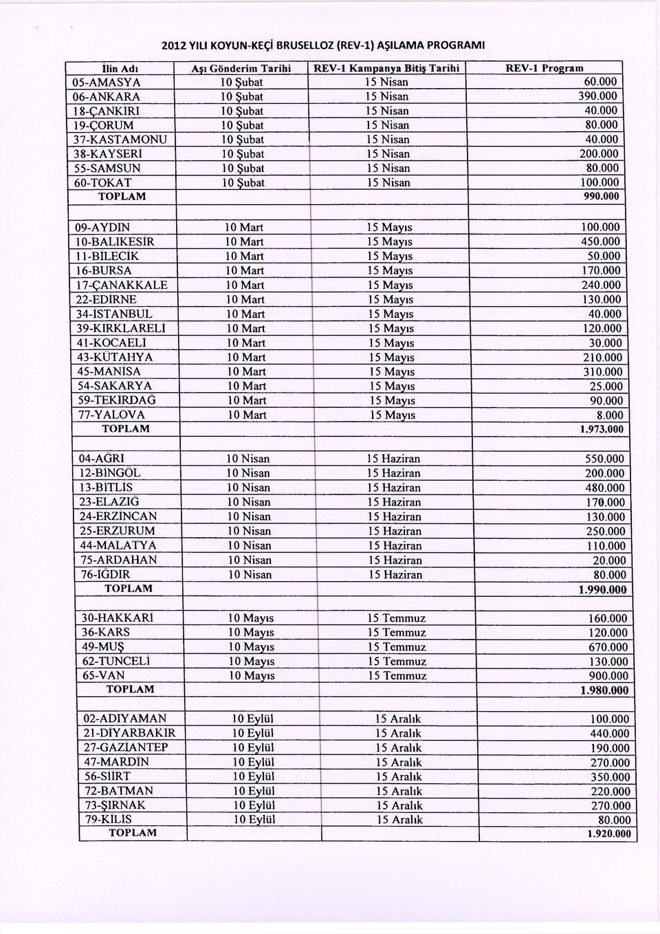 000 6O-TOKAT 10 Şubat 15 Nisan 100.000 TOPLAM 990.000 09-AYDIN 10 Mart 15 Mayıs 100.000 10-BALIKESIR 10 Mart 15 Mayıs 450.000 11-BİLECİK 10 Mart 15 Mayıs 50.000 16-BURSA 10 Mart 15 Mayıs 170.