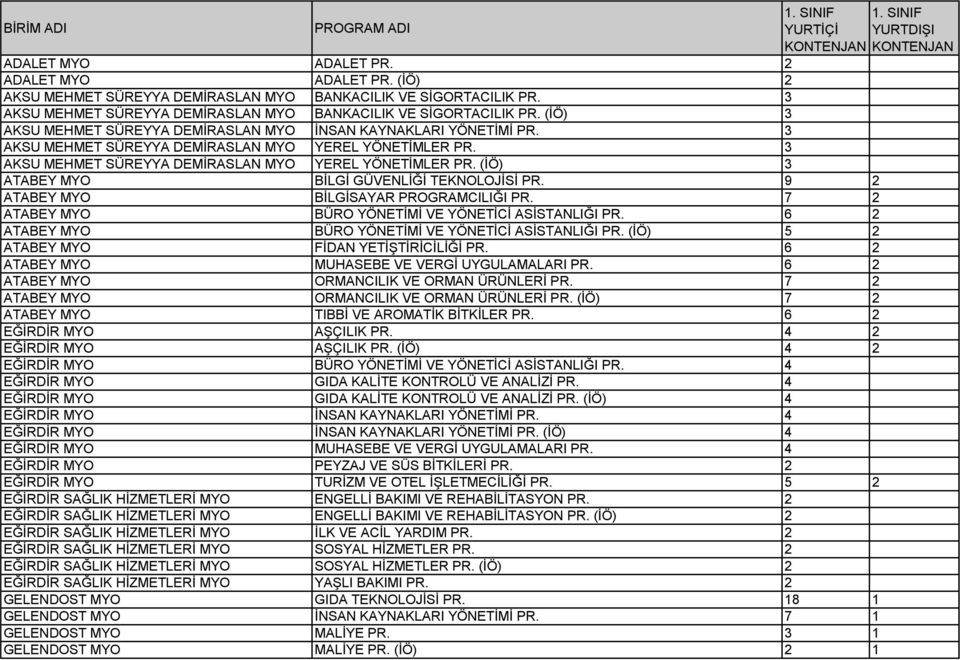 3 AKSU MEHMET SÜREYYA DEMİRASLAN MYO YEREL YÖNETİMLER PR. (İÖ) 3 ATABEY MYO BİLGİ GÜVENLİĞİ TEKNOLOJİSİ PR. 9 2 ATABEY MYO BİLGİSAYAR PROGRAMCILIĞI PR.