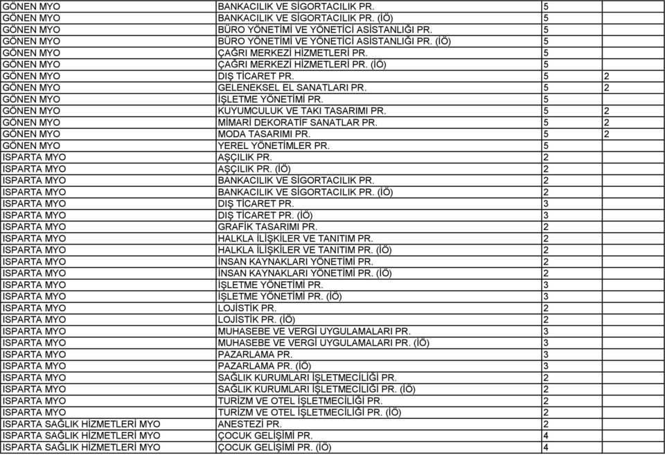 5 2 GÖNEN MYO MİMARİ DEKORATİF SANATLAR PR. 5 2 GÖNEN MYO MODA TASARIMI PR. 5 2 GÖNEN MYO YEREL YÖNETİMLER PR. 5 ISPARTA MYO AŞÇILIK PR. 2 ISPARTA MYO AŞÇILIK PR.